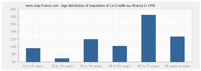 Age distribution of population of La Croisille-sur-Briance in 1999